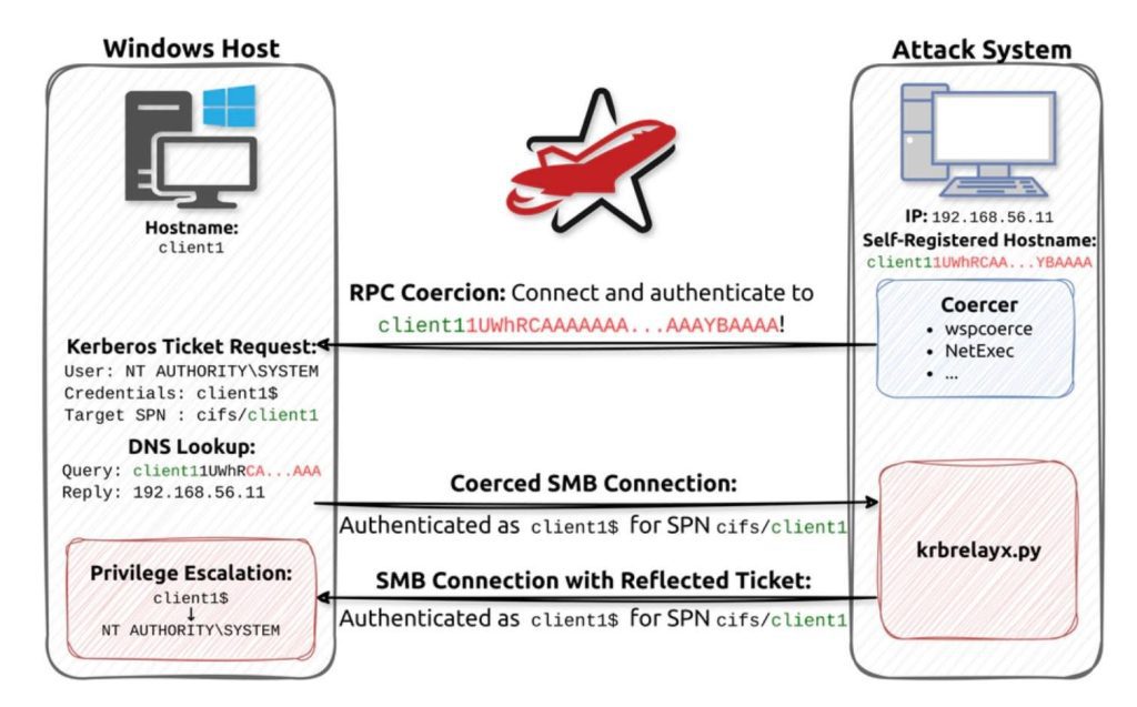 CVE-2025-33073